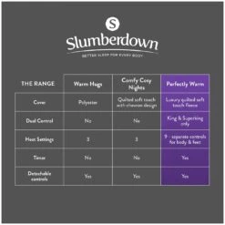 Slumberdown Perfectly Warm Luxury Electric Blanket-Double 31 Slumberdown Perfectly Warm Luxury Electric Blanket-Double -Home Furnishings Store 9519767 R Z015A